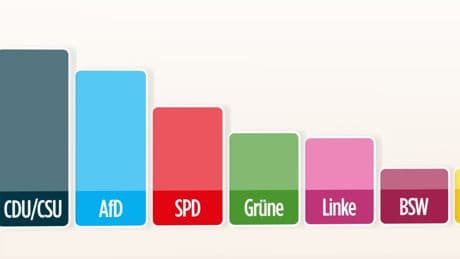 Sonntagsfrage - Diese Partei legt unerwartet zu