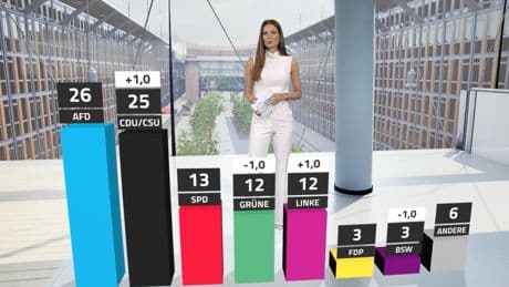 RTL/ntv-Trendbarometer: AfD weiter vor Union – Kanzler-Partei und Linke gewinnen an Zustimmung