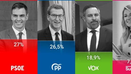 PSOE y PP empatan por debajo del 30% ante un Vox que se dispara al 19%