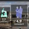 Budget 2026 : vers la fin des niches fiscales ?
