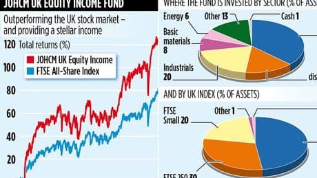JOHCM UK EQUITY INCOME FUND waves flag for UK's cheap dividend stars