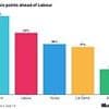 Labour narrows the gap on Reform after PM's full-frontal attack on Nigel Farage - but insurgents still hold six-point poll lead