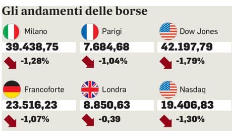 Guerra Israele-Iran, effetto Borse: in Europa in fumo 185 miliardi. Petrolio, gas e oro più cari. Ecco quanto costa il conflitto