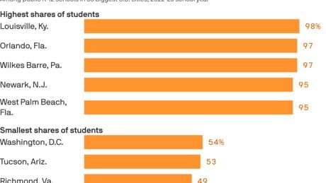 Millions of U.S. kids attend schools in "urban heat zones"