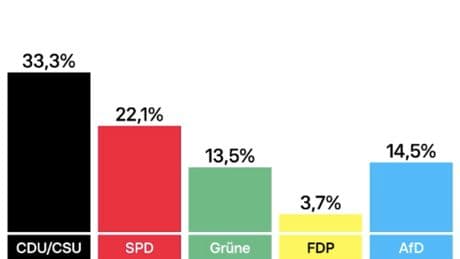 Kommunalwahlen in NRW: CDU stärkste Kraft – AfD verdreifacht Ergebnis