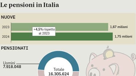 Pensioni, a chi conviene (e a chi no) lasciare prima nel 2025? E come cambia l'assegno? Domande e risposte