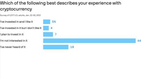 Interest in crypto remains low but is growing fast