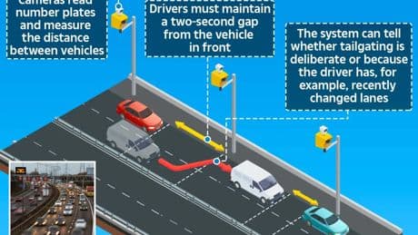 New high-tech cameras that fine drivers £100 for tailgating catch whopping 1MILLION rule-breakers – would YOU spot them?