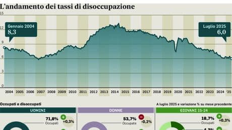 Italia, disoccupazione ai minimi: a luglio scesa al 6%, meglio dell?Eurozona. I posti di lavoro sono 218mila in più in un anno