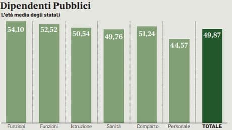 Ministeri, bandi per 91mila assunzioni: lo Stato cerca under 40 con competenze di IA e attitudine al lavoro per obiettivi. I profili