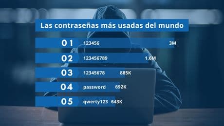Las contraseñas más usadas del mundo: si tienes una de estas, cámbiala ya