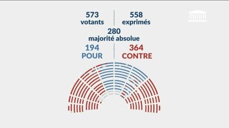 Palais Bourbon : la chute de François Bayrou laisse planer l’ombre d’une nouvelle dissolution