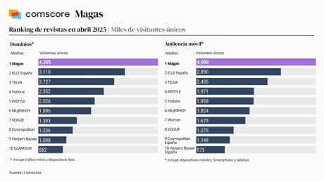 Magas se impone como líder de audiencia entre las revistas femeninas en el mes de abril