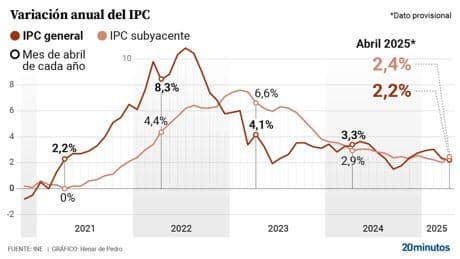 La inflación se modera al 2,2% en abril por la bajada del gas, la luz y las gasolinas y marca su menor nivel desde octubre