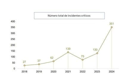 El CNI frenó 177.098 ciberataques en España en 2024: se triplican los asaltos críticos de hackers rusos