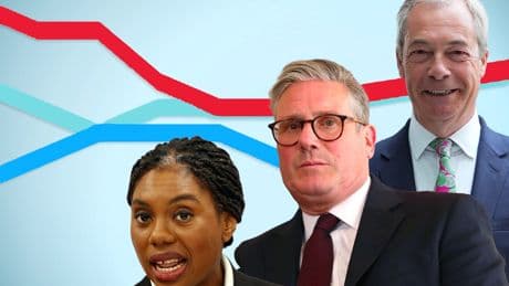 Reform hits 30% landmark as more than half of Tory voters switch to Farage