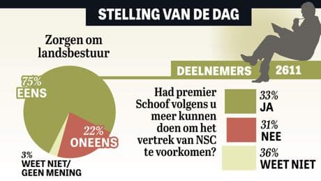 Uitslag Stelling: ’Politiek is een lachertje’