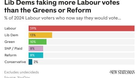 The Lib Dems’ stealthy advance