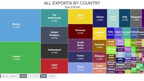 A First: Mexico Ranks No. 1 For U.S. Exports For Three Months In 2025