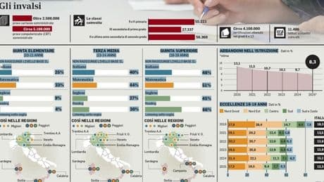 Invalsi, male italiano e matematica: divario tra Nord e Sud. I diplomati aumentano ma sanno sempre meno