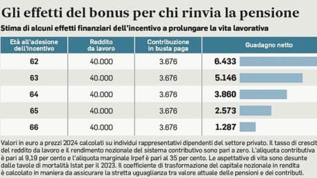 Bonus Maroni (ora Giorgetti), guadagno fino a 6.900 euro per chi rinuncia alla pensione anticipata. Le simulazioni