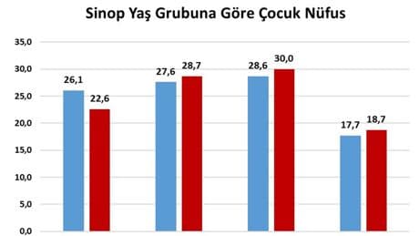 Sinop, çocuk nüfusunun en düşük olduğu 9. il oldu