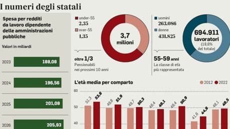 Statali, ecco gli aumenti nello stipendio di giugno: in busta paga il taglio del cuneo fiscale e 400 euro di arretrati