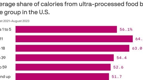 More than half of U.S. caloric intake comes from processed foods