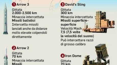 Israele, dalla terra fino allo spazio: il triplice scudo per difendersi dai missili
