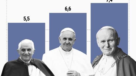 Los españoles dan un aprobado alto al papa Francisco y lo sitúan muy a la izquierda: los ateos, los que mejor le valoran