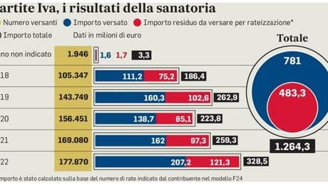 Allo Stato 1,3 miliardi dalle partite Iva. E arriva una nuova sanatoria ?speciale?