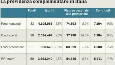 Fondi pensione a 243,4 miliardi. Il 55% investito in bond pubblici