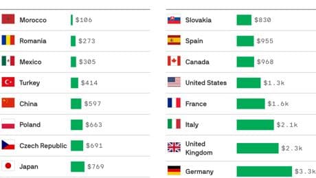 Where the new hubs for low-cost car production are