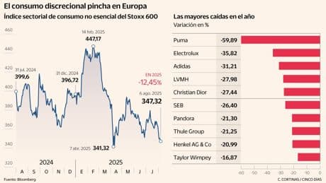 El lujo pierde su brillo: China, los aranceles y la fortaleza del euro golpean al sector más exclusivo