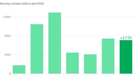 Job market shrugs off trade war (for now)