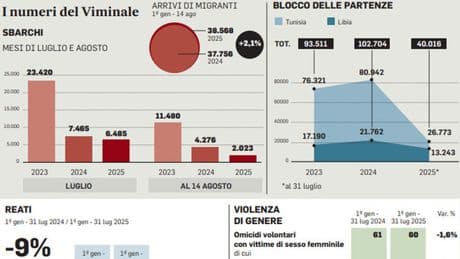 Viminale, il dossier di Ferragosto: sbarchi da Libia e Tunisia in calo. Richieste d?asilo, respinto il 71%
