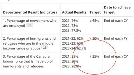 FIRST READING: Ottawa sets target to keep Canada labour force 25 per cent immigrant