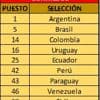 Bolivia escala al puesto 78, sube dos posiciones en el Ranking FIFA