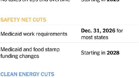 Tax Cuts Now, Benefit Cuts Later: The Timeline in the Republican Megabill