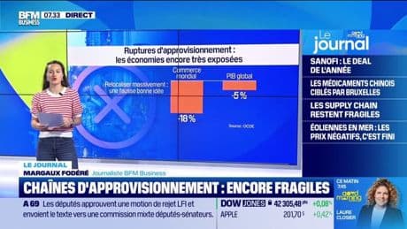 Ruptures d'approvisionnement: les économies encore très exposées aux chocs mondiaux