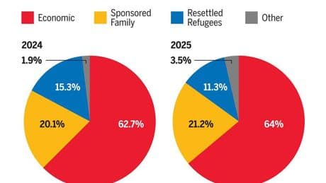 What the data show about the state of immigration in Canada since cuts were announced