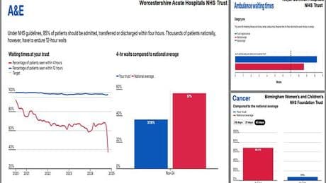 NHS hospital data tracker: Search tool reveals how many patients are waiting for treatment at YOUR trust, as well as A&E delays and ambulance response times