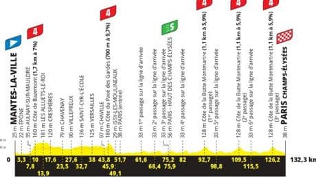 Tour de France 2025 : le parcours de la vingt-et-unième et dernière étape, avec un passage sur la butte Montmartre