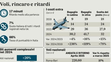 Voli, la Ue cambia le regole su ritardi, rimborsi e trolley: ecco tutte le novità e da quando entreranno in vigore