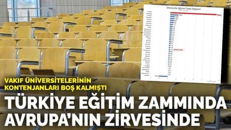 Vakıf üniversitelerinin kontenjanları boş kalmıştı: Türkiye eğitim zammında Avrupa’nın zirvesinde