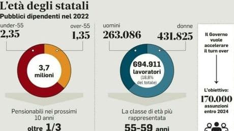 Statali, aumento stipendi: lo stop alla ?fuga? dei dipendenti comunali