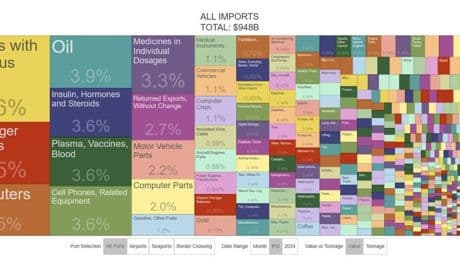 U.S. Imports Near $1 Trillion, A Record Pace Being Set For 2025