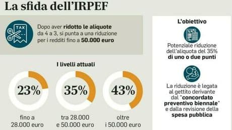 Irpef, tempi lunghi per il ceto medio: l?Italia chiede di modificare il Pnrr