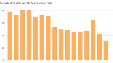 Trump's D.C. crime claims don't match the data