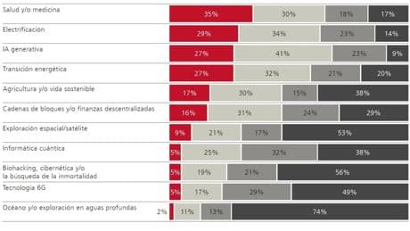 Family offices: ¿dónde invierten?